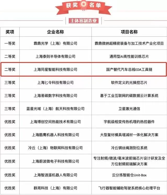 TOSUN won Entrepreneurial Innovation Competition in 5th "China Creative Wings" - TOSUN Technology Ltd