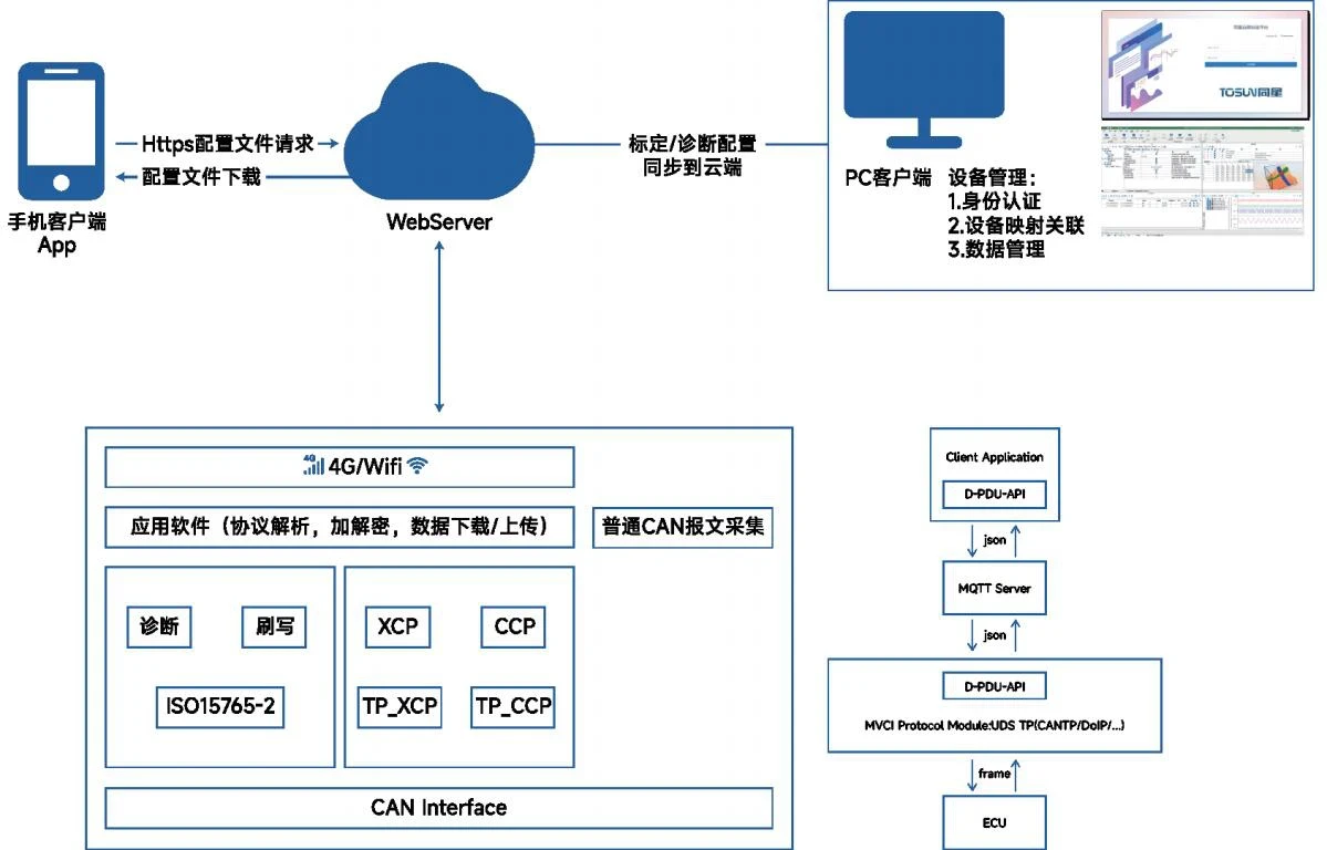 远程标定架构—App／PC 客户端／WebServer／CAN 接口