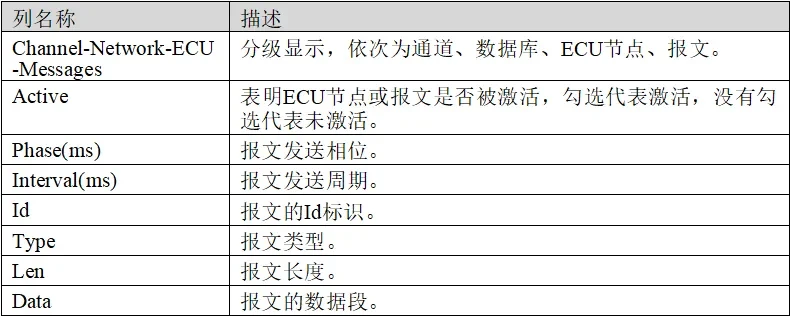 Description of the data in each column of the message list