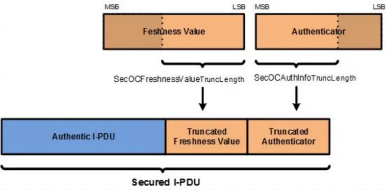 SecOC Data Structures (1)