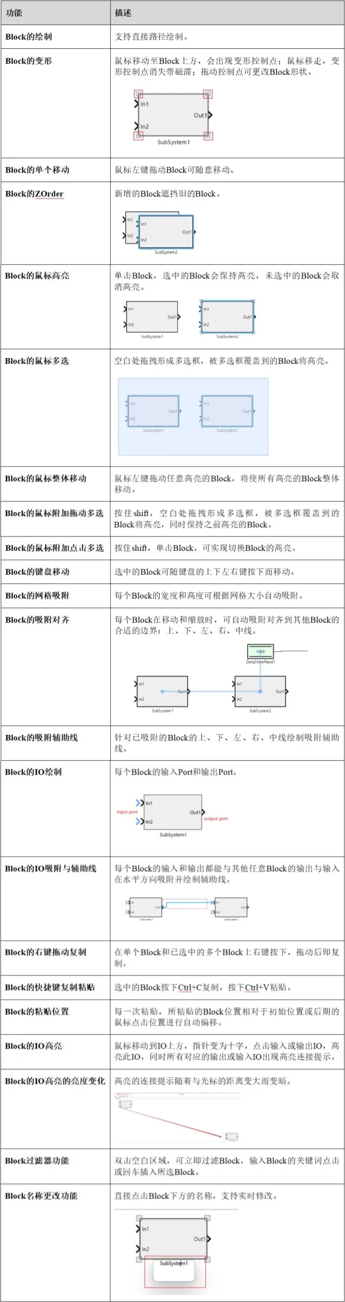 Block (component) operations