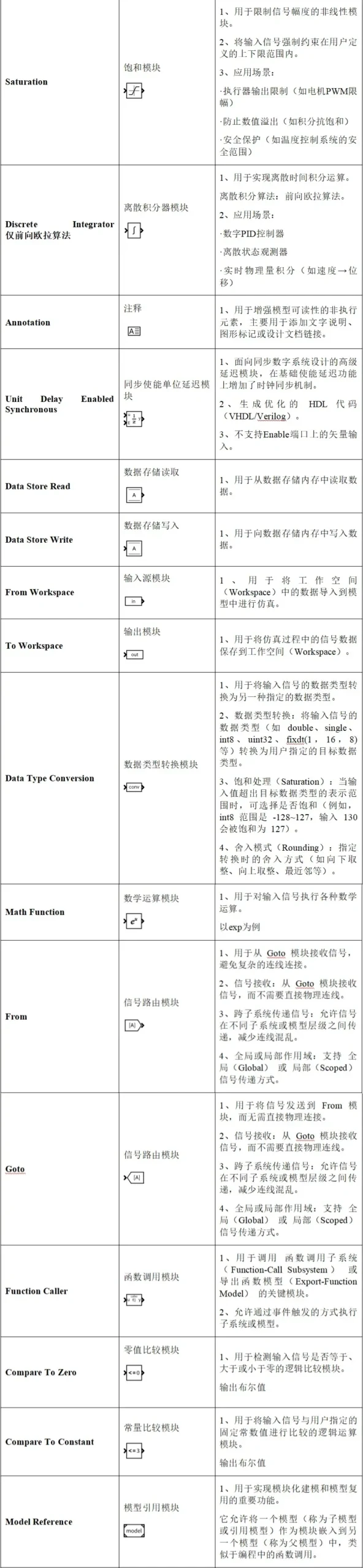 干货分享 | TSMaster MBD模块全解析:从模型搭建到自动化测试的完整实践 25 Block(组件)说明-组件功能
