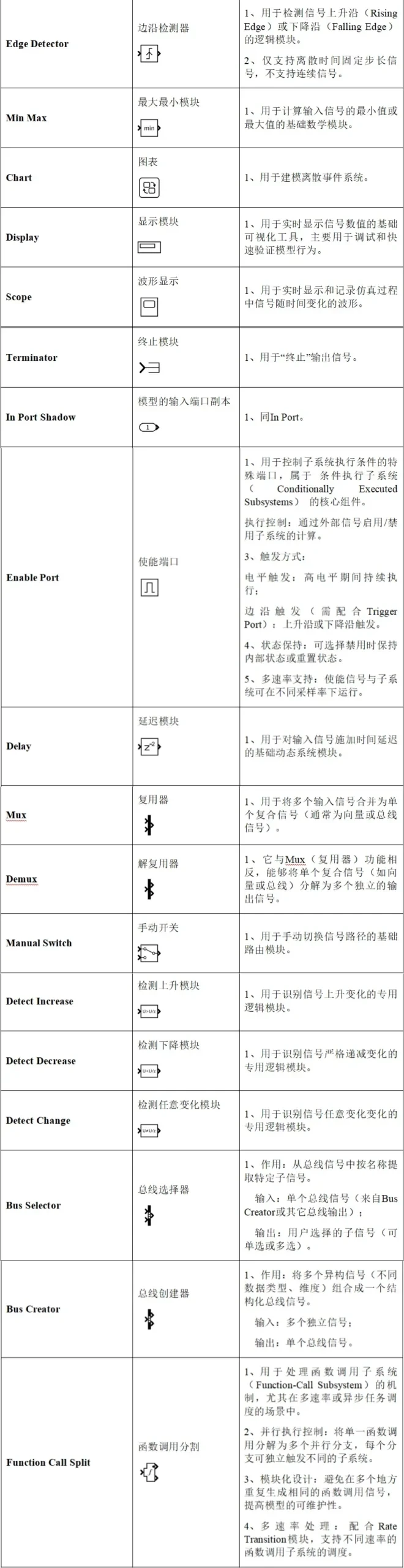 干货分享 | TSMaster MBD模块全解析:从模型搭建到自动化测试的完整实践 26 Block(组件)说明-组件功能