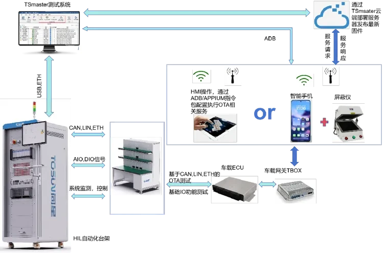 Component Level OTA Functional Test Rig