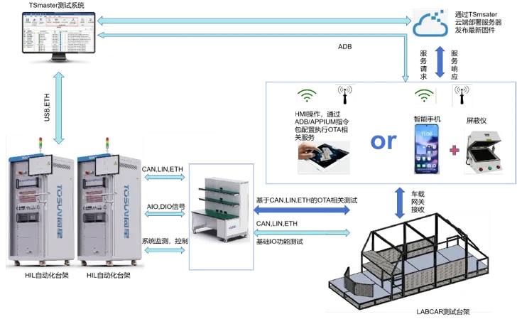 System level OTA test program