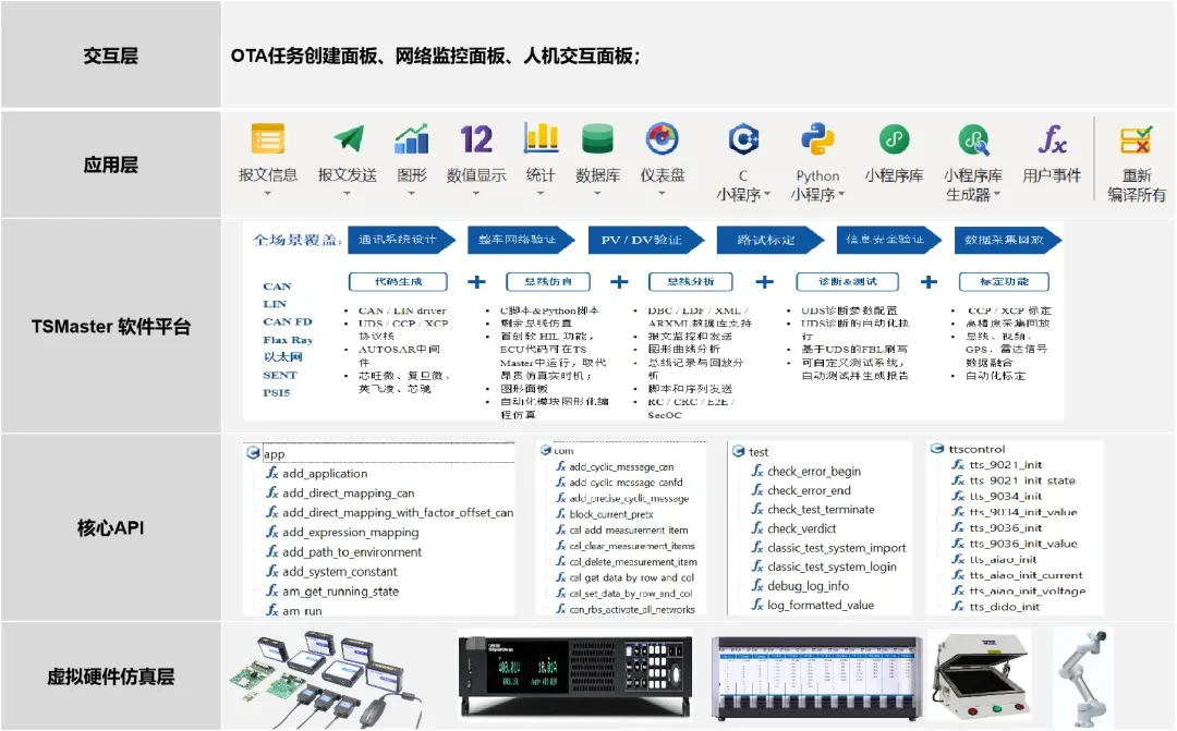 OTA HIL system software architecture