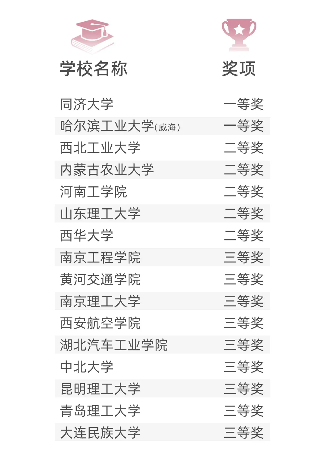 FSCC 龙虎榜 中国大学生方程式汽车大赛