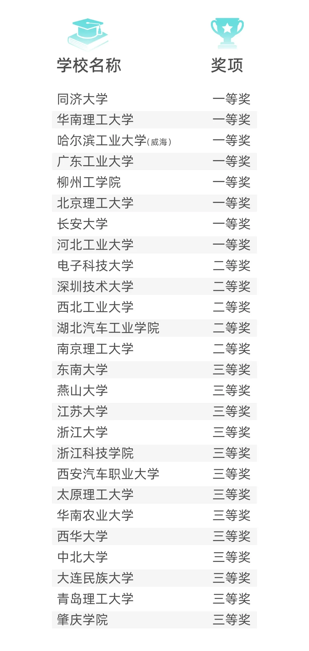 FSEC 龙虎榜
中国大学生电动方程式大赛