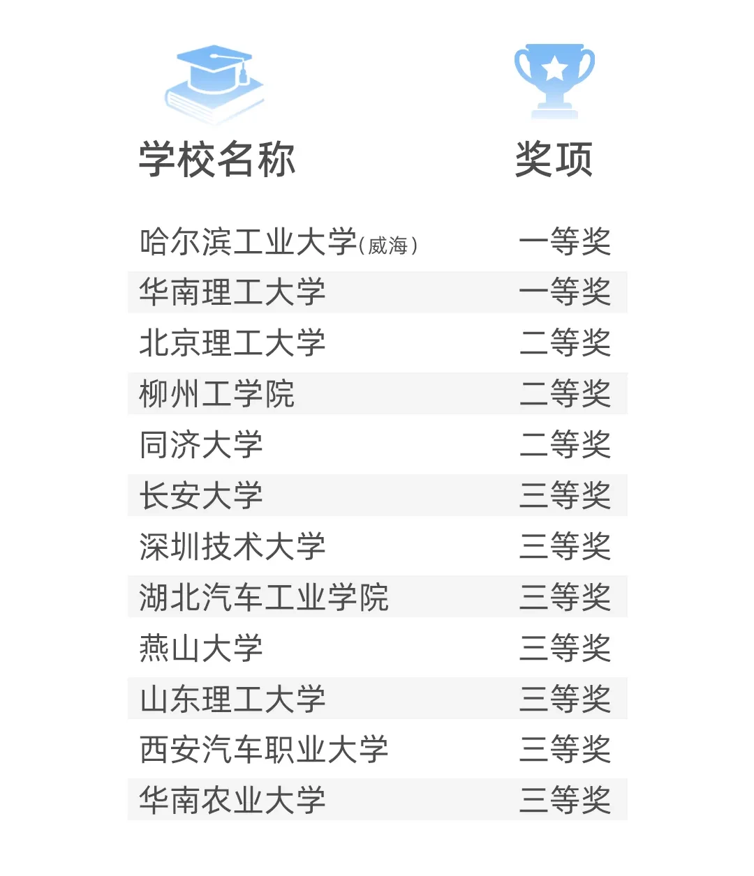 FSAC 龙虎榜 中国大学生无人驾驶方程式