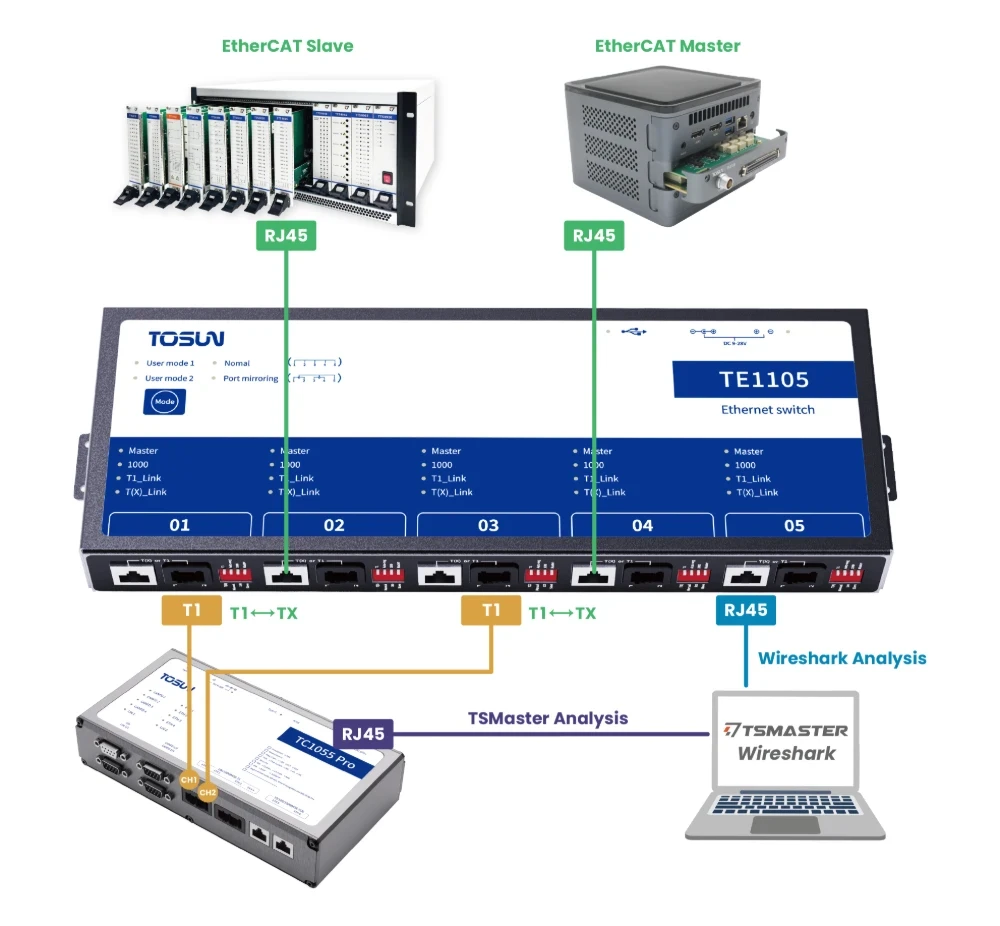 EtherCAT 实物物理连接结构图