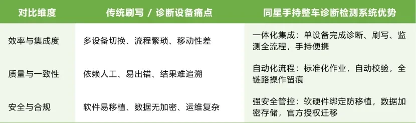 同星手持整车诊断检测系统应用场景