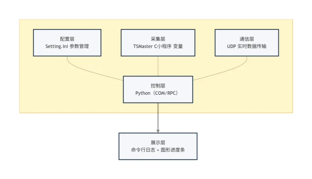基于TSMaster的自动化刷写与流程状态实时显示方案 2 TSMaster自动化刷写技术架构图