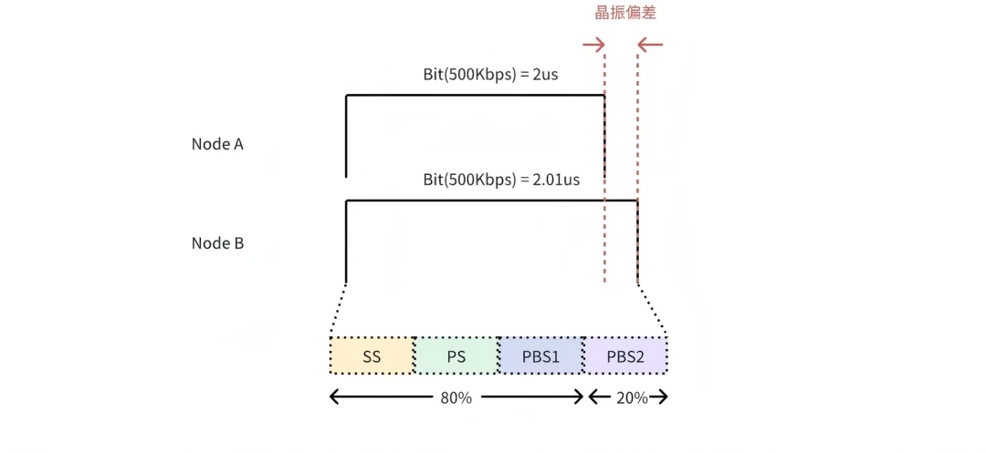 采样点同步机制说明示意图