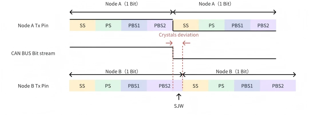PBS2缩短SJW，实现重同步