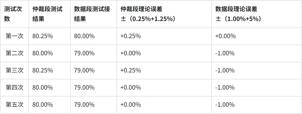 TH7011与友商对比采样点测试结果