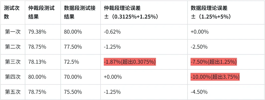 TH7011与友商对比采样点测试案例-友商工具测试结果