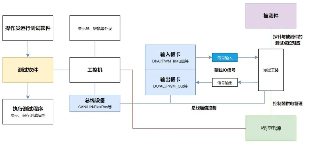 告别手动测试!同星FCT方案让PCBA出厂不良率大幅降低 2 同星FCT测试系统架构图:IPC工控机+TSMaster+专用板卡