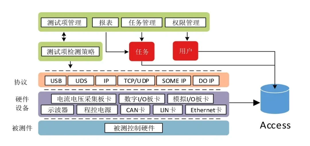 同星EOL测试系统分层架构图：软件管理层、协议栈、硬件设备层与被测控制硬件