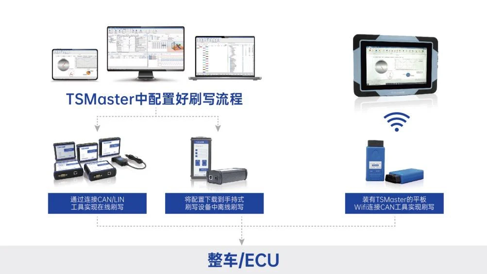 TSMaster Standard 标准版|ECU 诊断、J1939 与 Ethernet RBS 4 Flash 刷写全链路方案—PC/产线/售后/手持/远程
