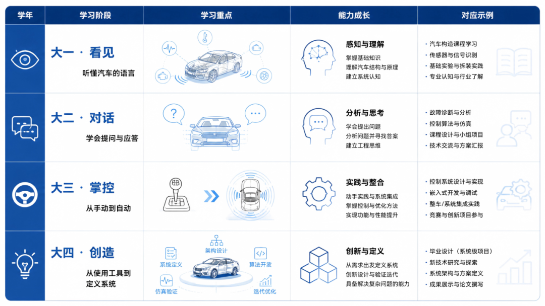 我想造车,从哪里开始?——这份开学装备清单请查收 3 TSMaster四年成长路线图:大一看见、大二对话、大三掌控、大四创造